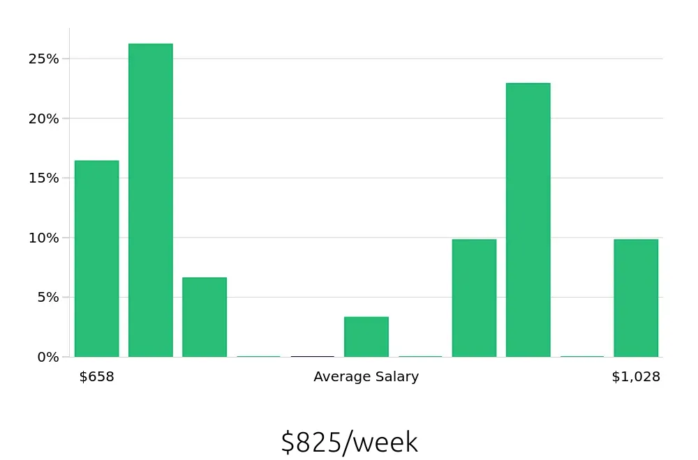Graph depicting the weekly salary distribution for Public Safety Officer jobs in West Chester, PA, showing an average salary of $825 with varying distribution percentages across salary ranges.