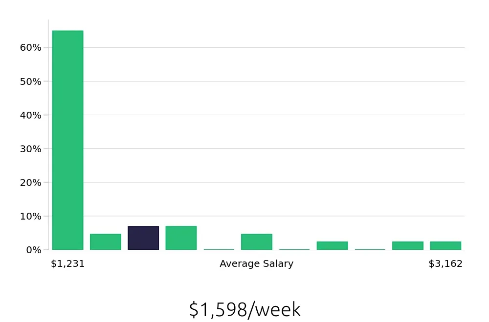 Graph depicting the weekly salary distribution for Radiologic Technologist jobs in Brockton, MA, showing an average salary of $1,598 with varying distribution percentages across salary ranges.