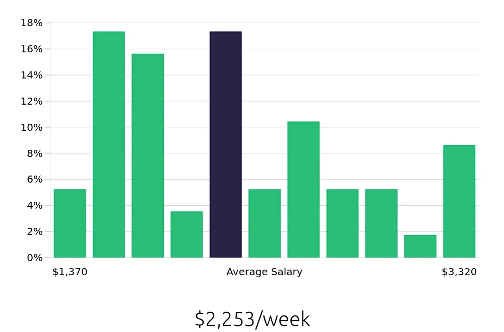 Graph depicting the weekly salary distribution for Radiologic Technologist jobs in Burien, WA, showing an average salary of $2,253 with varying distribution percentages across salary ranges.