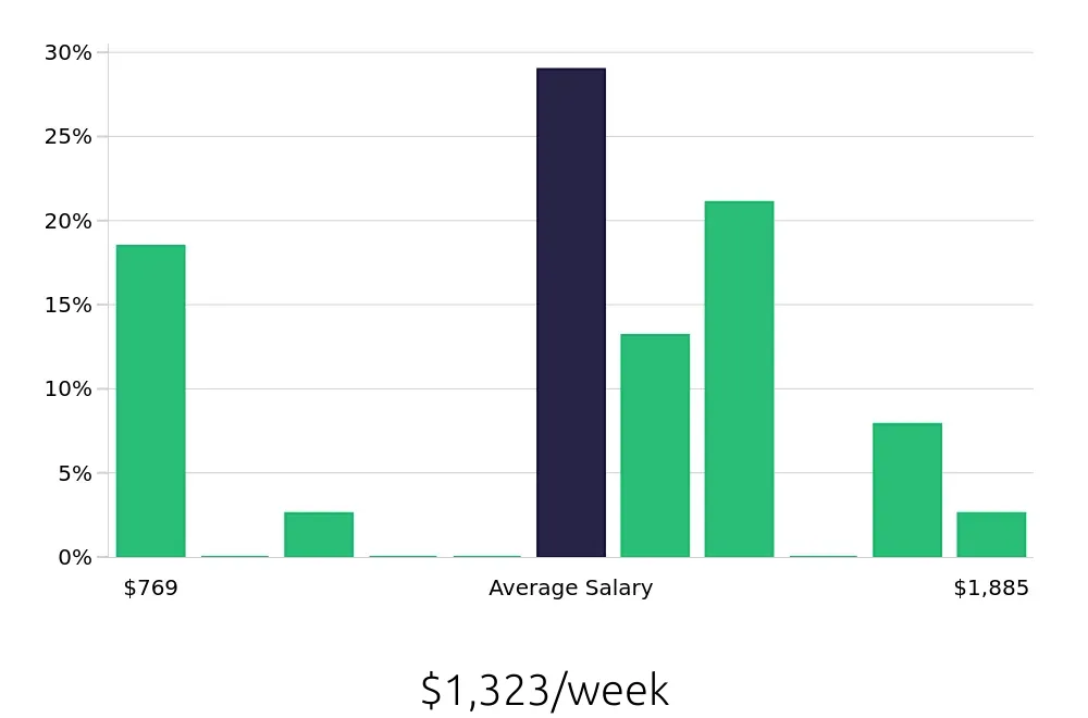 Graph depicting the weekly salary distribution for Radiologic Technologist jobs in Chelmsford, MA, showing an average salary of $1,323 with varying distribution percentages across salary ranges.