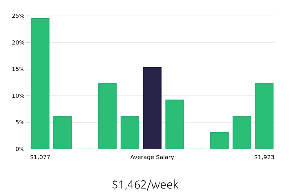 Graph depicting the weekly salary distribution for Radiologic Technologist jobs in Coral Gables, FL, showing an average salary of $1,462 with varying distribution percentages across salary ranges.