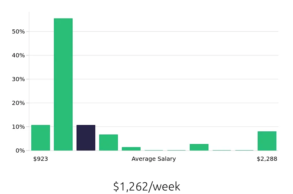 Graph depicting the weekly salary distribution for Radiologic Technologist jobs in Daytona Beach, FL, showing an average salary of $1,262 with varying distribution percentages across salary ranges.