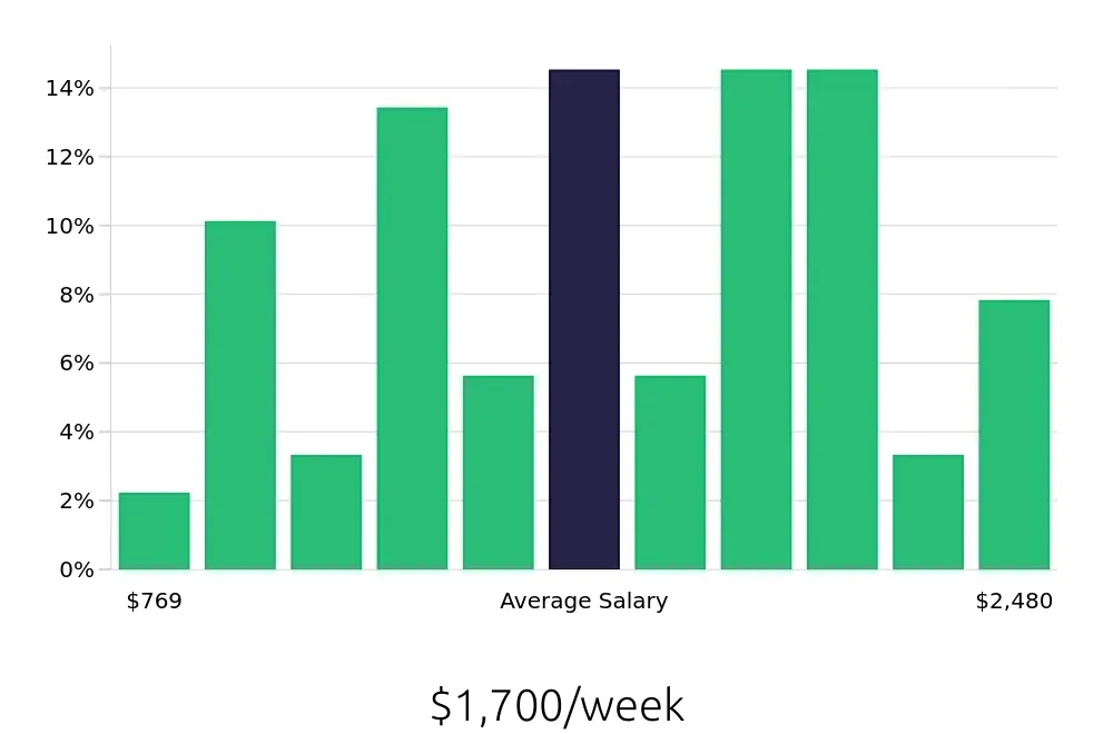 Graph depicting the weekly salary distribution for Radiologic Technologist jobs in Duluth, GA, showing an average salary of $1,700 with varying distribution percentages across salary ranges.