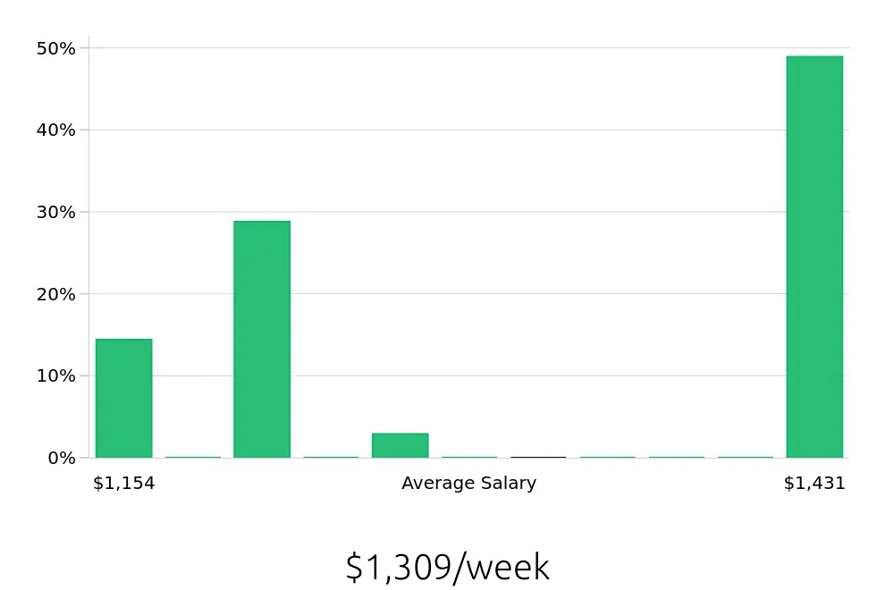 Graph depicting the weekly salary distribution for Radiologic Technologist jobs in East Syracuse, NY, showing an average salary of $1,309 with varying distribution percentages across salary ranges.
