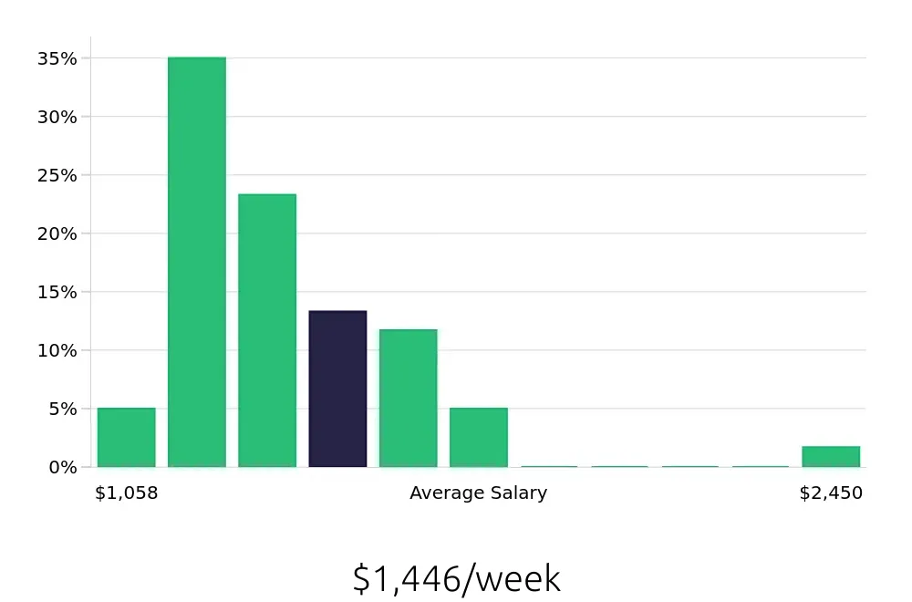 Graph depicting the weekly salary distribution for Radiologic Technologist jobs in Fairfax, VA, showing an average salary of $1,446 with varying distribution percentages across salary ranges.