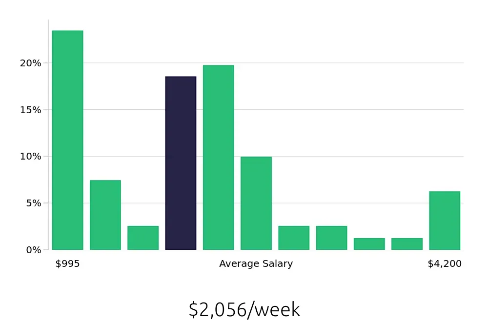 Graph depicting the weekly salary distribution for Radiologic Technologist jobs in Fairfield, CA, showing an average salary of $2,056 with varying distribution percentages across salary ranges.