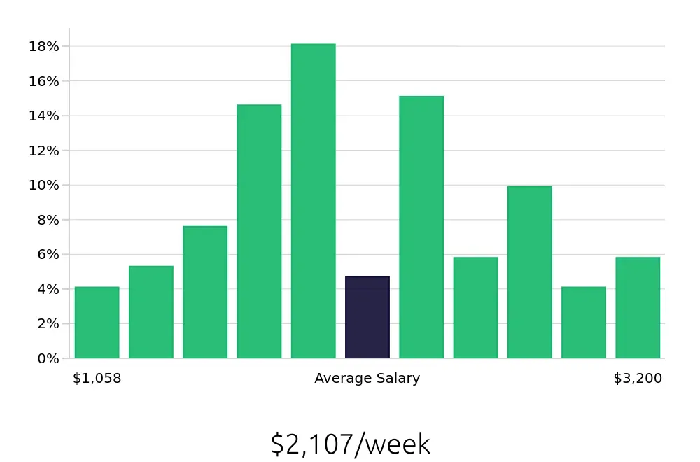 Graph depicting the weekly salary distribution for Radiologic Technologist jobs in Glenwood Springs, CO, showing an average salary of $2,107 with varying distribution percentages across salary ranges.