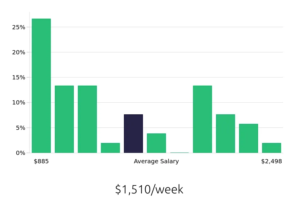 Graph depicting the weekly salary distribution for Radiologic Technologist jobs in Idaho Falls, ID, showing an average salary of $1,510 with varying distribution percentages across salary ranges.