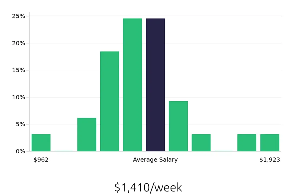Graph depicting the weekly salary distribution for Radiologic Technologist jobs in Laurel, MD, showing an average salary of $1,410 with varying distribution percentages across salary ranges.