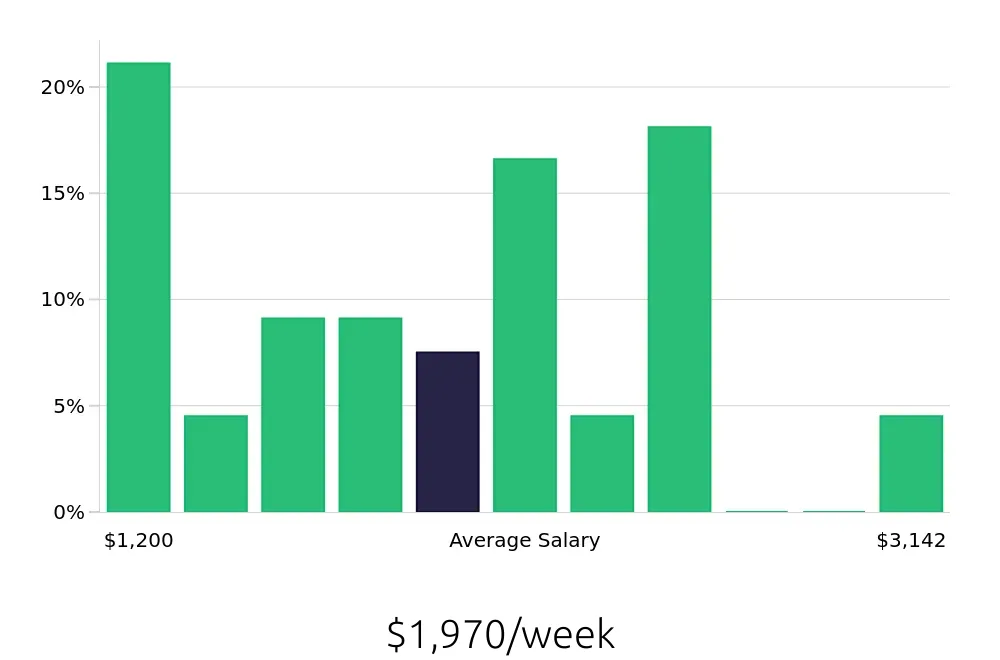 Graph depicting the weekly salary distribution for Radiologic Technologist jobs in Lynchburg, VA, showing an average salary of $1,970 with varying distribution percentages across salary ranges.