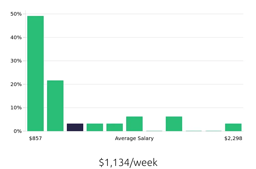 Graph depicting the weekly salary distribution for Radiologic Technologist jobs in Murfreesboro, TN, showing an average salary of $1,134 with varying distribution percentages across salary ranges.