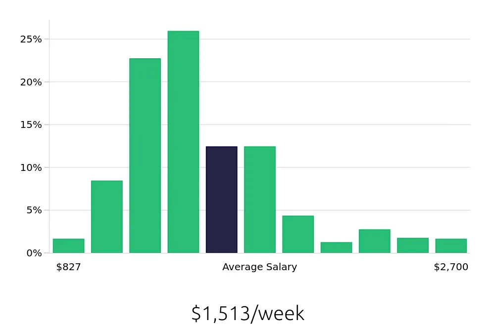 Graph depicting the weekly salary distribution for Radiologic Technologist jobs in Phoenix, AZ, showing an average salary of $1,513 with varying distribution percentages across salary ranges.