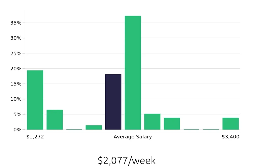 Graph depicting the weekly salary distribution for Radiologic Technologist jobs in Rome, NY, showing an average salary of $2,077 with varying distribution percentages across salary ranges.