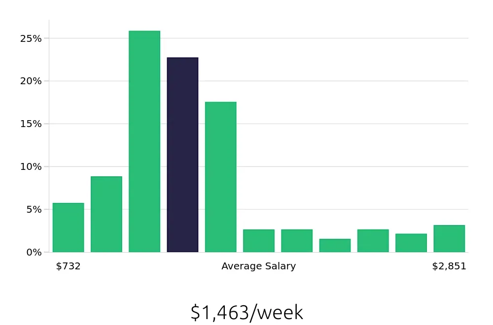 Graph depicting the weekly salary distribution for Radiologic Technologist jobs in Salt Lake City, UT, showing an average salary of $1,463 with varying distribution percentages across salary ranges.