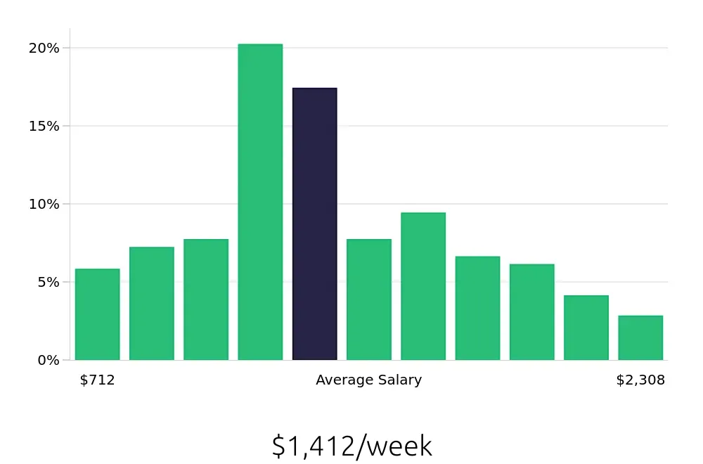 Graph depicting the weekly salary distribution for Radiologic Technologist jobs in San Antonio, TX, showing an average salary of $1,412 with varying distribution percentages across salary ranges.