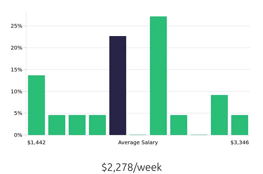 Graph depicting the weekly salary distribution for Radiologic Technologist jobs in San Mateo, CA, showing an average salary of $2,278 with varying distribution percentages across salary ranges.