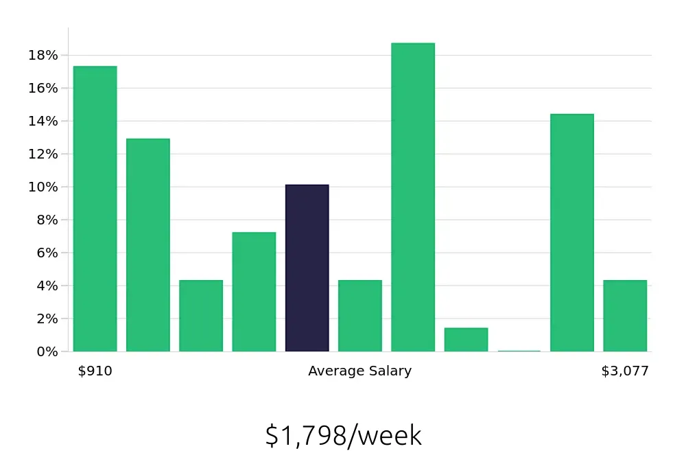 Graph depicting the weekly salary distribution for Radiologic Technologist jobs in Shreveport, LA, showing an average salary of $1,798 with varying distribution percentages across salary ranges.