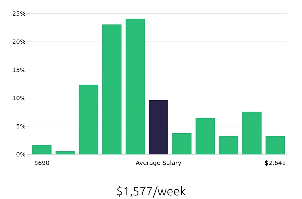 Graph depicting the weekly salary distribution for Radiologic Technologist jobs in Tucson, AZ, showing an average salary of $1,577 with varying distribution percentages across salary ranges.