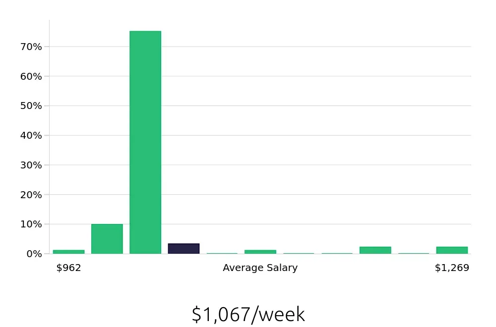 Graph depicting the weekly salary distribution for Radiologic Technologist jobs in Wilmington, OH, showing an average salary of $1,067 with varying distribution percentages across salary ranges.