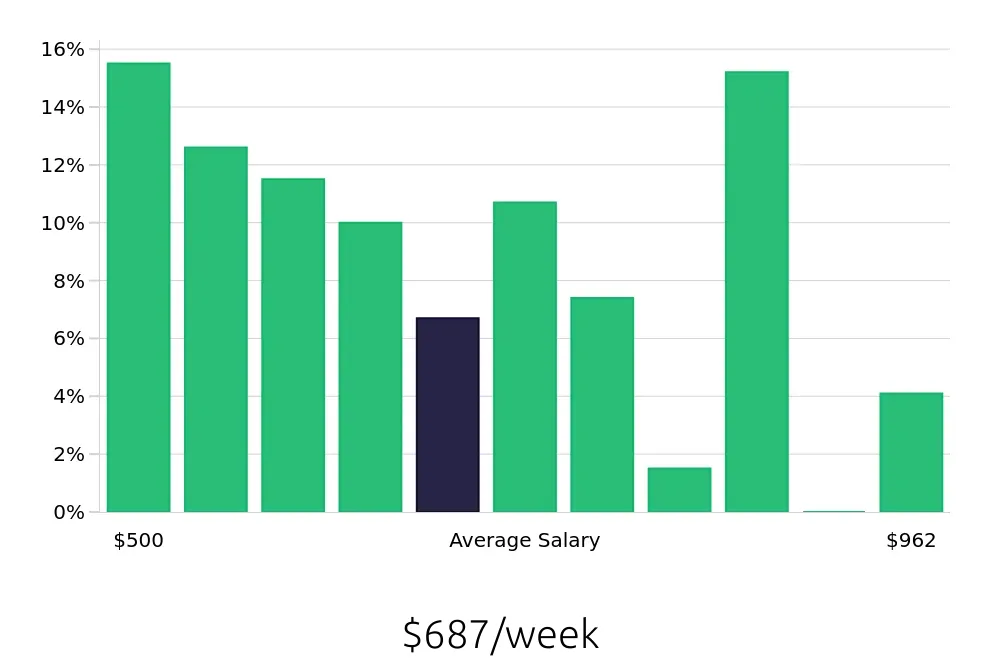 Graph depicting the weekly salary distribution for Receptionist jobs in Alpharetta, GA, showing an average salary of $687 with varying distribution percentages across salary ranges.