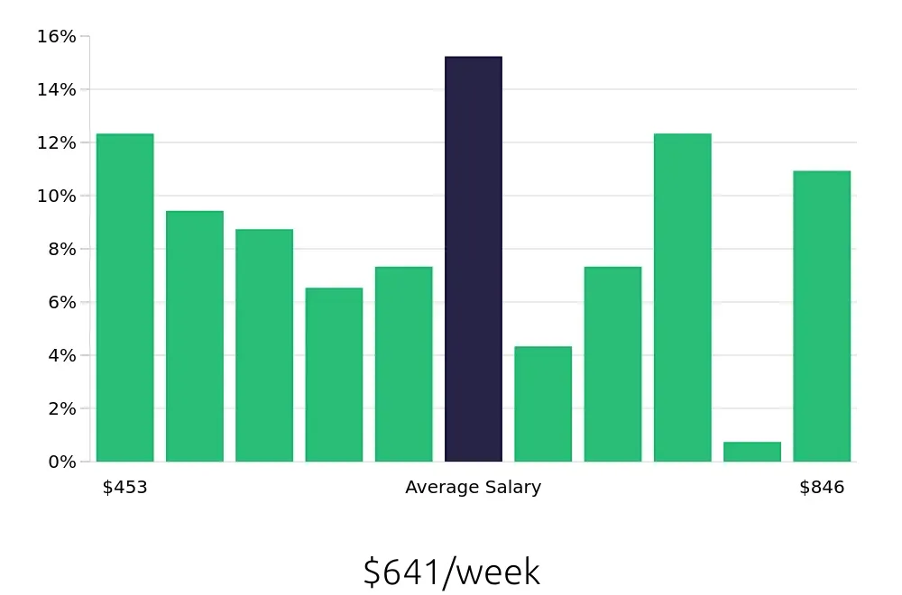 Graph depicting the weekly salary distribution for Receptionist jobs in Augusta, GA, showing an average salary of $641 with varying distribution percentages across salary ranges.