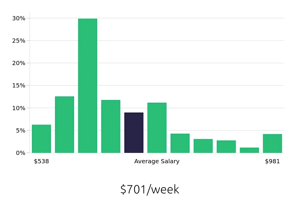 Graph depicting the weekly salary distribution for Receptionist jobs in Boca Raton, FL, showing an average salary of $701 with varying distribution percentages across salary ranges.