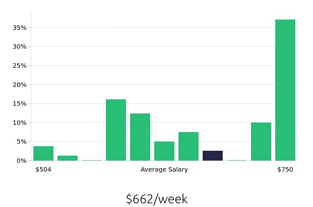 Graph depicting the weekly salary distribution for Receptionist jobs in Boone, NC, showing an average salary of $662 with varying distribution percentages across salary ranges.