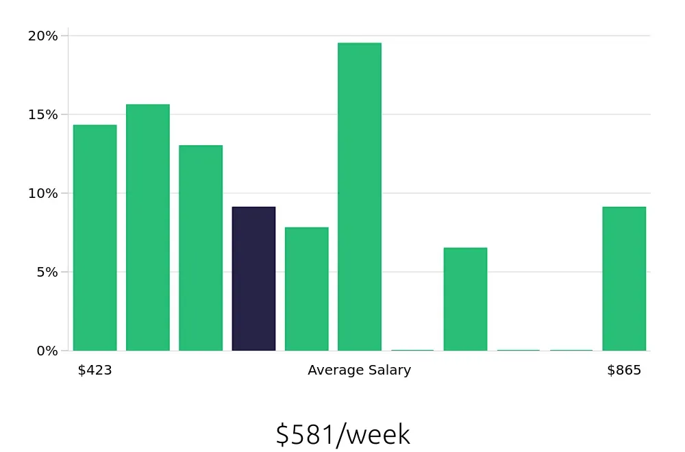 Graph depicting the weekly salary distribution for Receptionist jobs in Bossier City, LA, showing an average salary of $581 with varying distribution percentages across salary ranges.