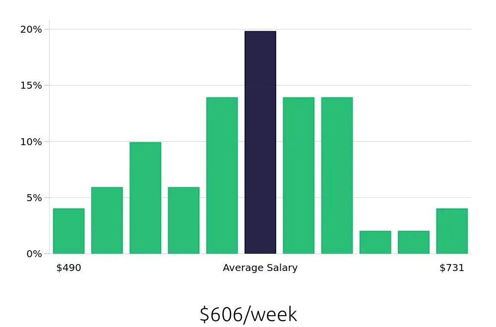 Graph depicting the weekly salary distribution for Receptionist jobs in Bowling Green, OH, showing an average salary of $606 with varying distribution percentages across salary ranges.