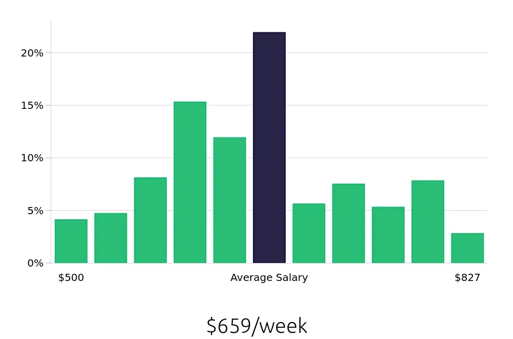 Graph depicting the weekly salary distribution for Receptionist jobs in Bradenton, FL, showing an average salary of $659 with varying distribution percentages across salary ranges.