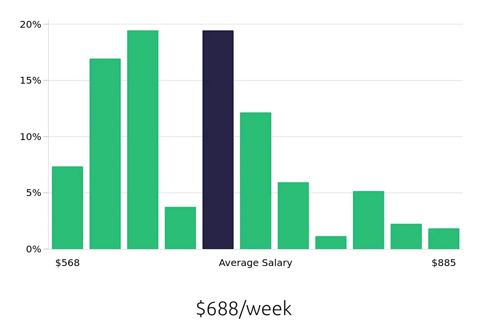 Graph depicting the weekly salary distribution for Receptionist jobs in Buffalo, NY, showing an average salary of $688 with varying distribution percentages across salary ranges.