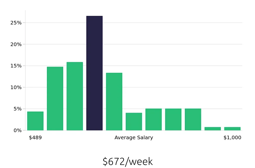 Graph depicting the weekly salary distribution for Receptionist jobs in Charlotte, NC, showing an average salary of $672 with varying distribution percentages across salary ranges.
