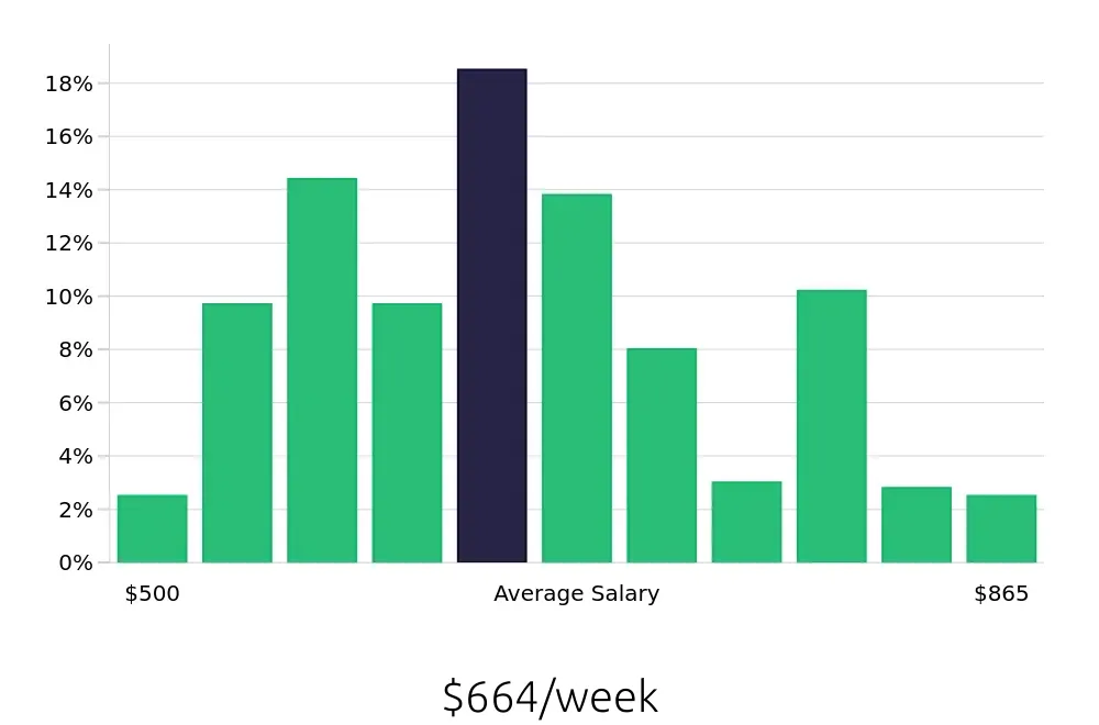 Graph depicting the weekly salary distribution for Receptionist jobs in Cleveland, OH, showing an average salary of $664 with varying distribution percentages across salary ranges.