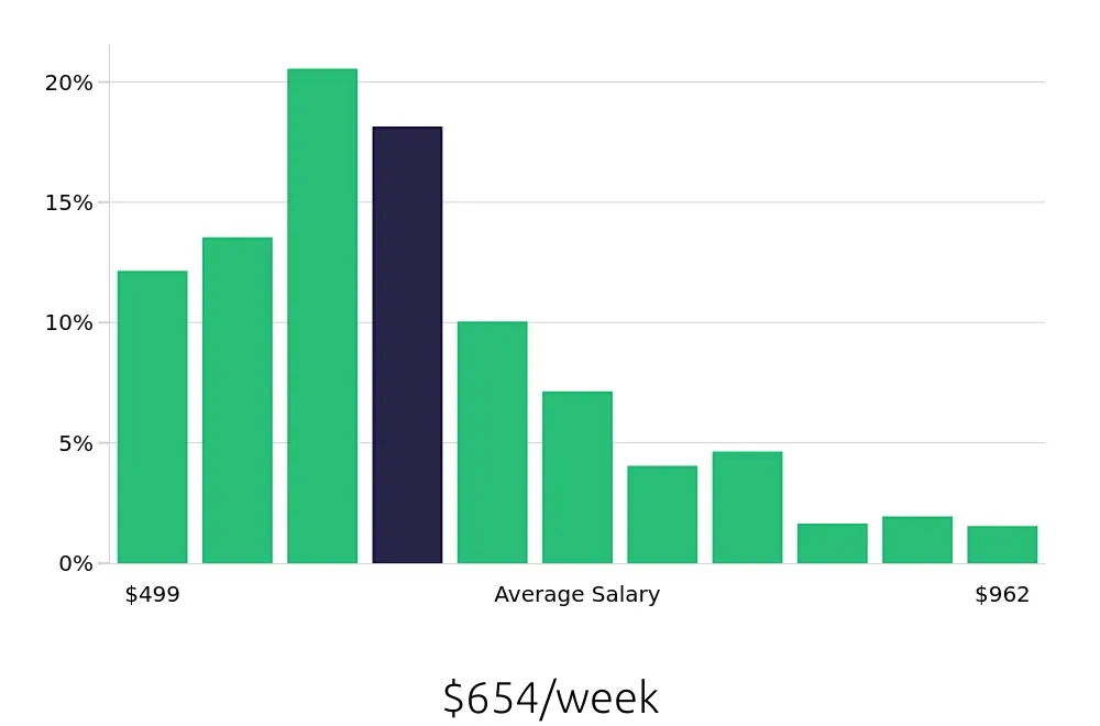 Graph depicting the weekly salary distribution for Receptionist jobs in Columbus, OH, showing an average salary of $654 with varying distribution percentages across salary ranges.