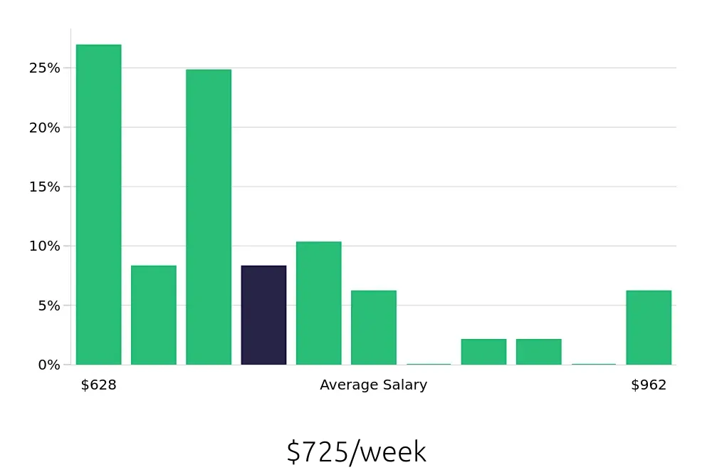 Graph depicting the weekly salary distribution for Receptionist jobs in Compton, CA, showing an average salary of $725 with varying distribution percentages across salary ranges.