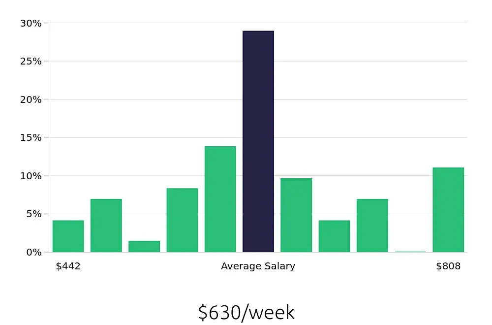 Graph depicting the weekly salary distribution for Receptionist jobs in Cuyahoga Falls, OH, showing an average salary of $630 with varying distribution percentages across salary ranges.