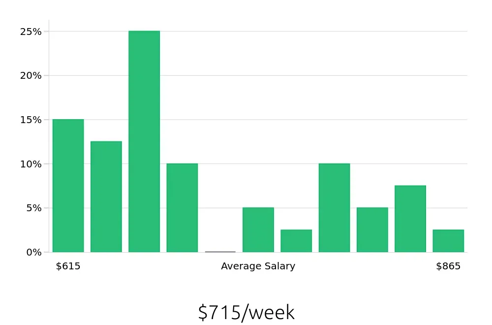 Graph depicting the weekly salary distribution for Receptionist jobs in Davis, CA, showing an average salary of $715 with varying distribution percentages across salary ranges.