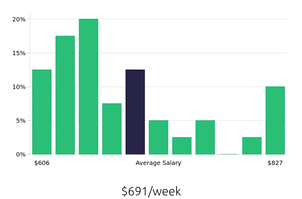 Graph depicting the weekly salary distribution for Receptionist jobs in East Providence, RI, showing an average salary of $691 with varying distribution percentages across salary ranges.
