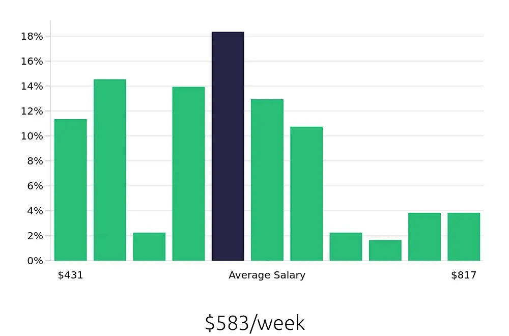 Graph depicting the weekly salary distribution for Receptionist jobs in Erie, PA, showing an average salary of $583 with varying distribution percentages across salary ranges.
