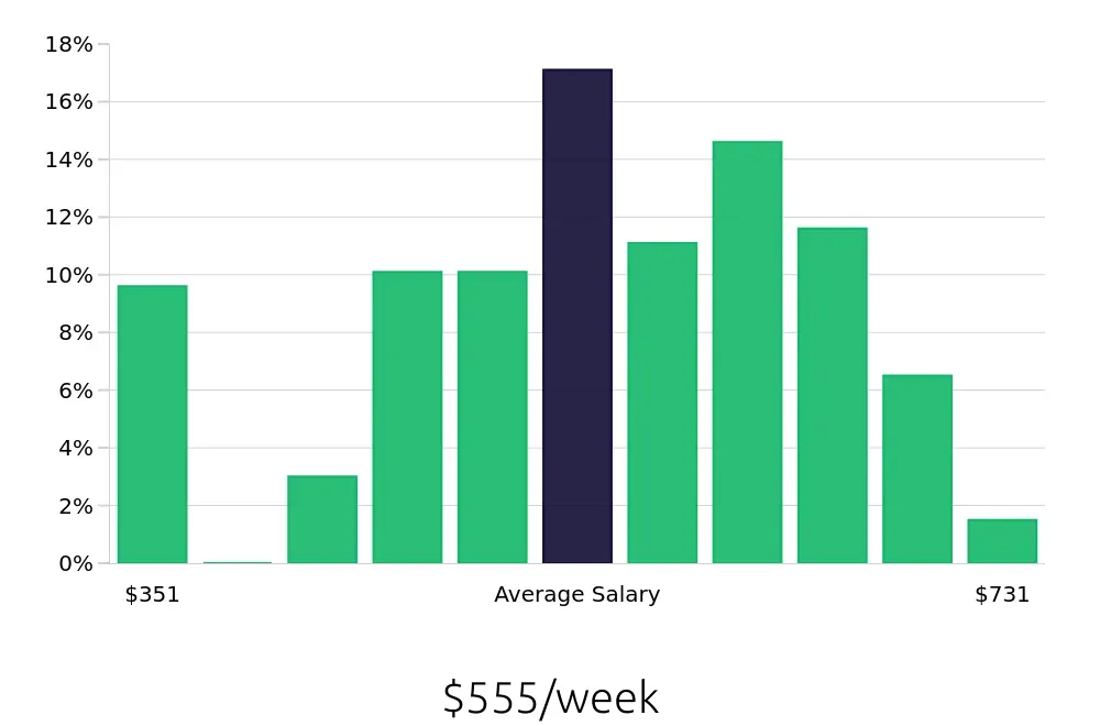 Graph depicting the weekly salary distribution for Receptionist jobs in Fayetteville, NC, showing an average salary of $555 with varying distribution percentages across salary ranges.
