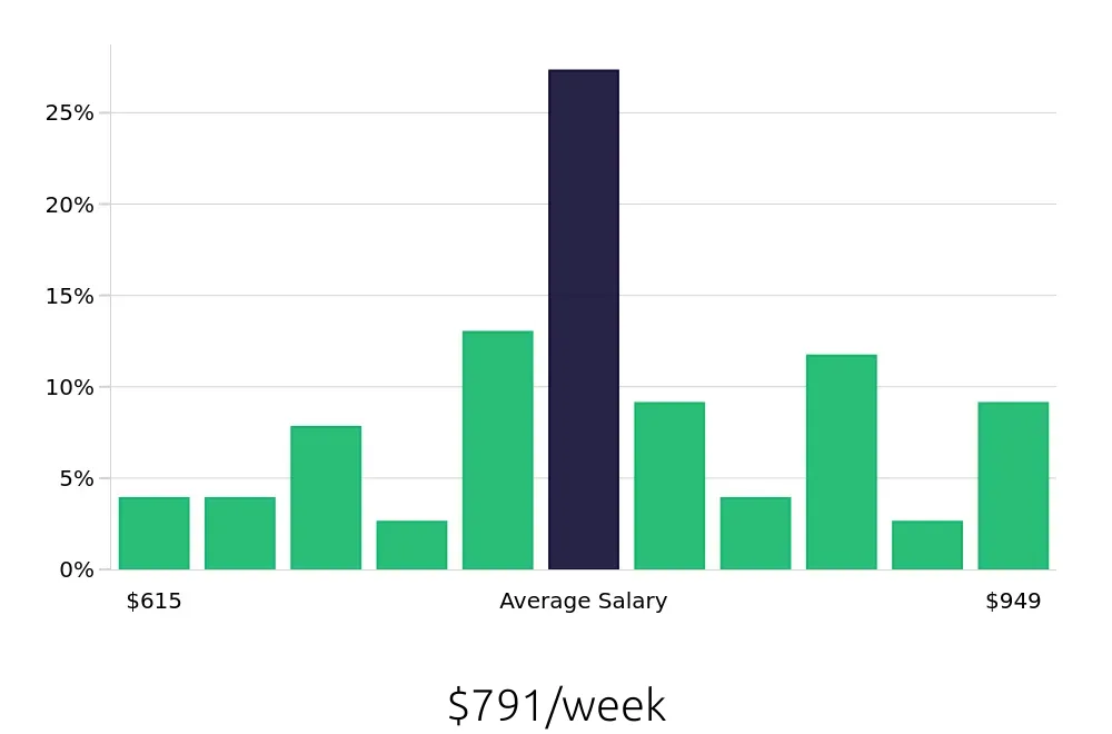 Graph depicting the weekly salary distribution for Receptionist jobs in Folsom, CA, showing an average salary of $791 with varying distribution percentages across salary ranges.