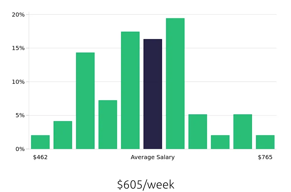 Graph depicting the weekly salary distribution for Receptionist jobs in Gainesville, GA, showing an average salary of $605 with varying distribution percentages across salary ranges.