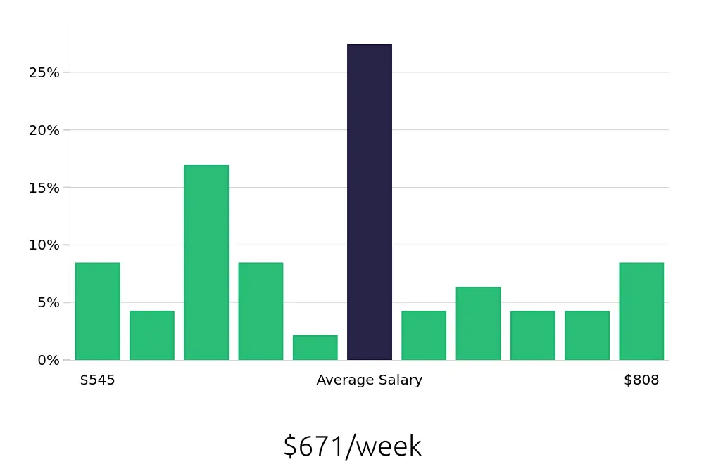 Graph depicting the weekly salary distribution for Receptionist jobs in Gainesville, VA, showing an average salary of $671 with varying distribution percentages across salary ranges.
