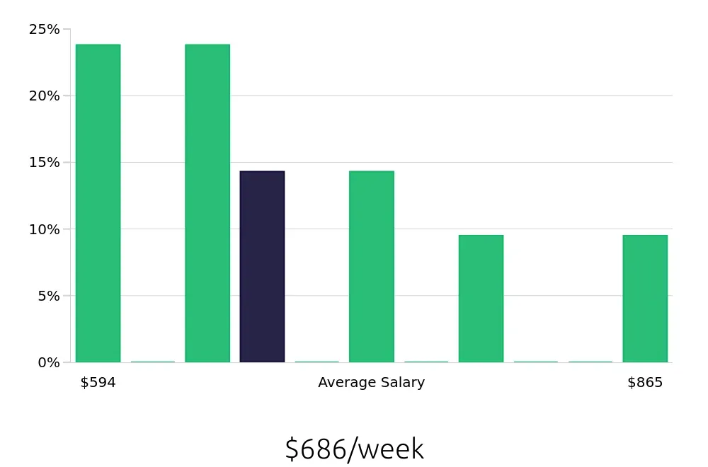 Graph depicting the weekly salary distribution for Receptionist jobs in Happy Valley, OR, showing an average salary of $686 with varying distribution percentages across salary ranges.