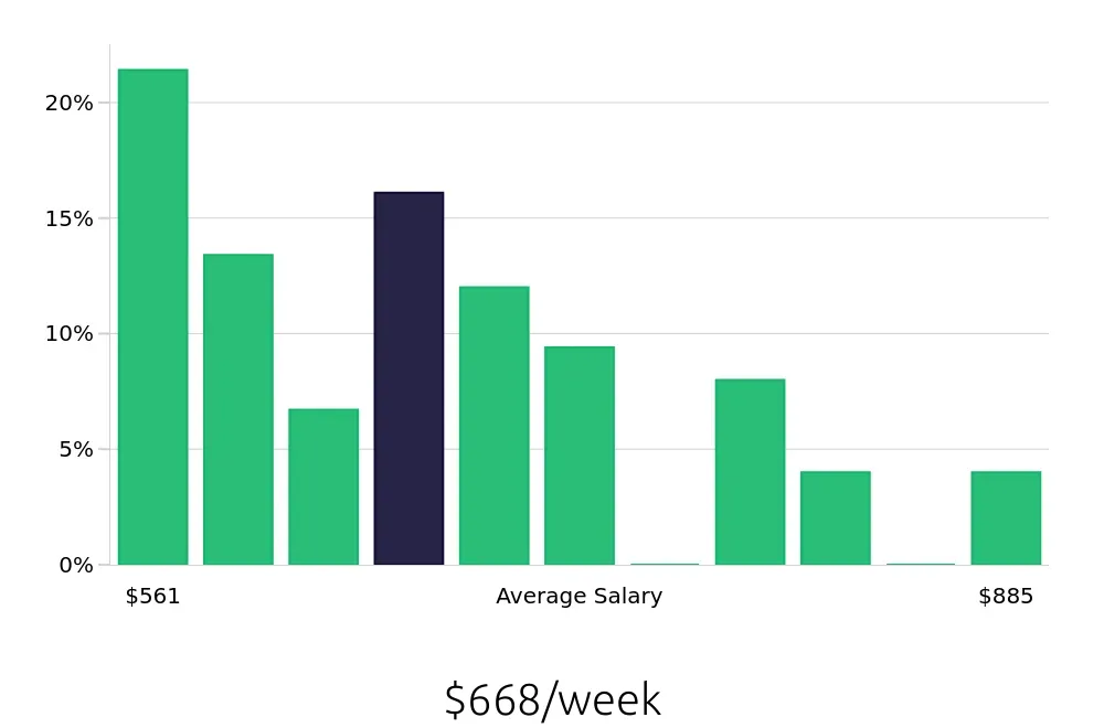 Graph depicting the weekly salary distribution for Receptionist jobs in Hilton Head Island, SC, showing an average salary of $668 with varying distribution percentages across salary ranges.