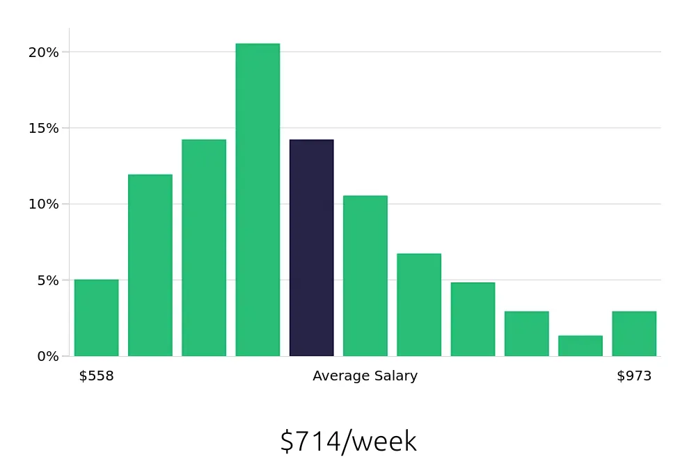 Graph depicting the weekly salary distribution for Receptionist jobs in Honolulu, HI, showing an average salary of $714 with varying distribution percentages across salary ranges.
