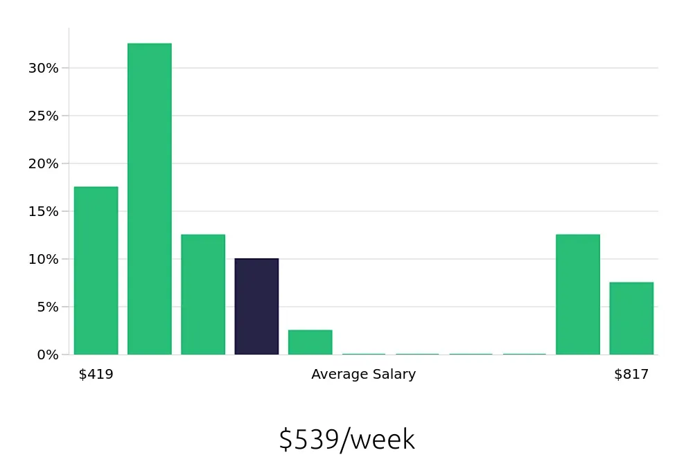 Graph depicting the weekly salary distribution for Receptionist jobs in Hopkinsville, KY, showing an average salary of $539 with varying distribution percentages across salary ranges.