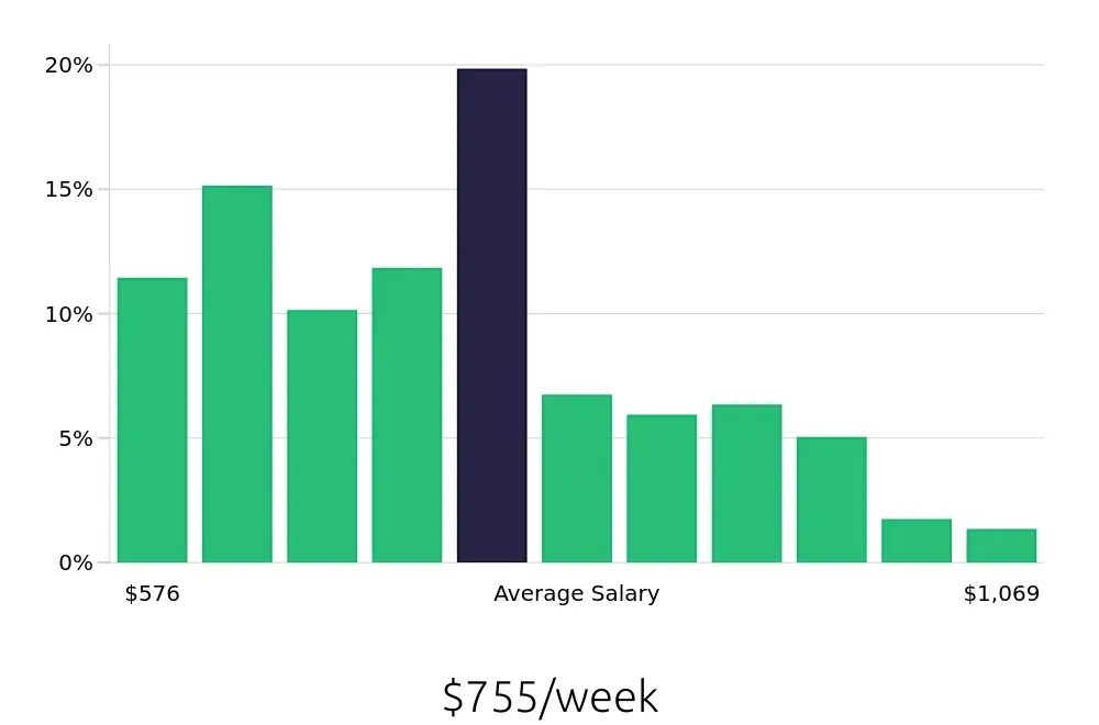 Graph depicting the weekly salary distribution for Receptionist jobs in Jersey City, NJ, showing an average salary of $755 with varying distribution percentages across salary ranges.