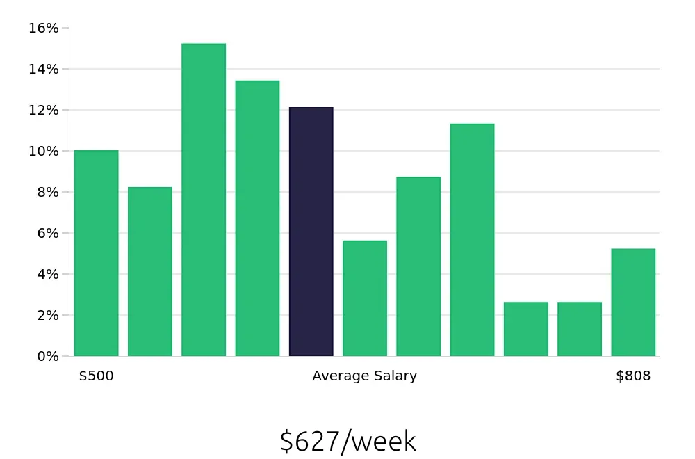 Graph depicting the weekly salary distribution for Receptionist jobs in Lakeland, FL, showing an average salary of $627 with varying distribution percentages across salary ranges.