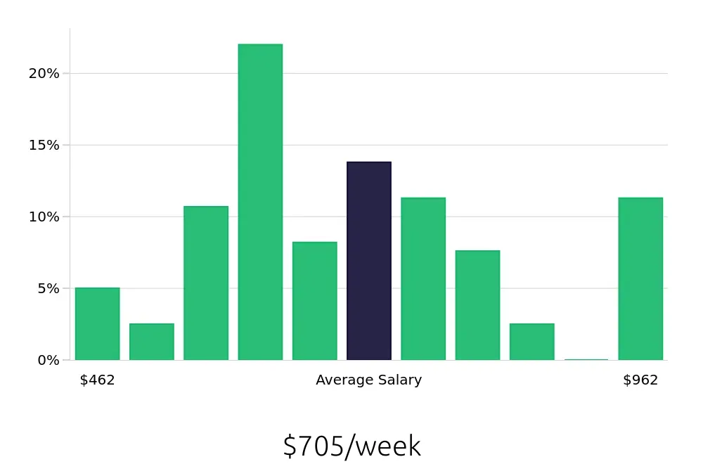 Graph depicting the weekly salary distribution for Receptionist jobs in Lawrenceville, GA, showing an average salary of $705 with varying distribution percentages across salary ranges.